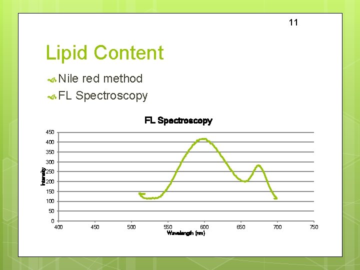 11 Lipid Content Nile red method FL Spectroscopy 450 400 350 Intensity 300 250