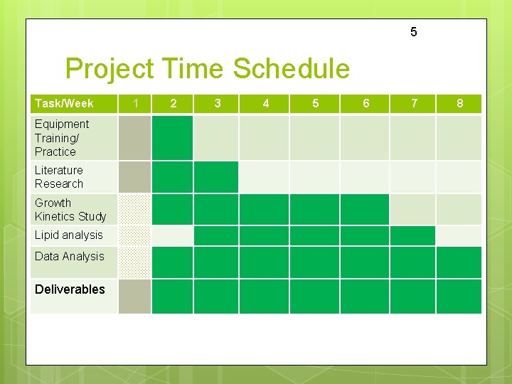 5 Project Time Schedule Task/Week Equipment Training/ Practice Literature Research Growth Kinetics Study Lipid