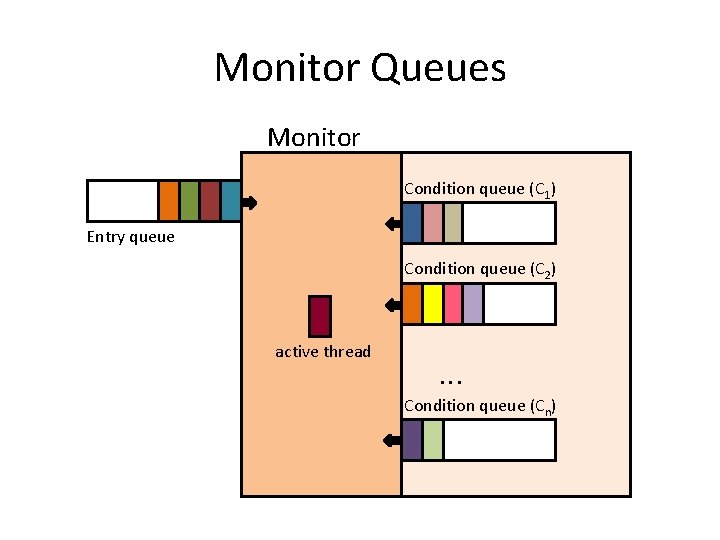 Monitor Queues Monitor Condition queue (C 1) Entry queue Condition queue (C 2) active