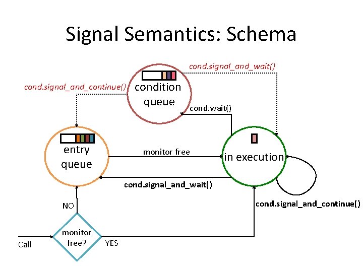 Signal Semantics: Schema cond. signal_and_wait() cond. signal_and_continue() entry queue condition queue cond. wait() monitor