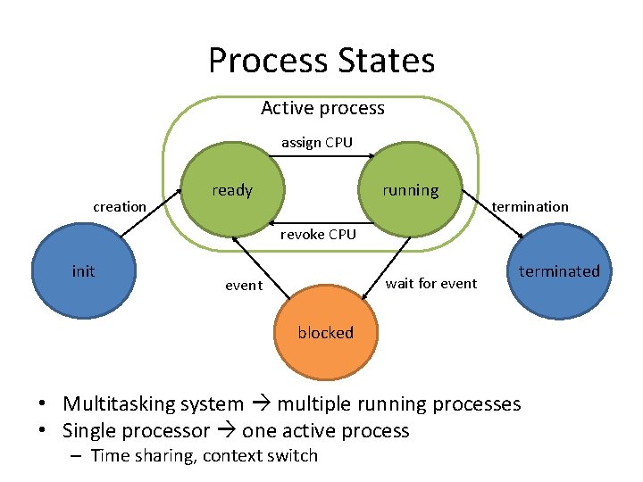 Process States Active process assign CPU creation ready running termination revoke CPU init wait