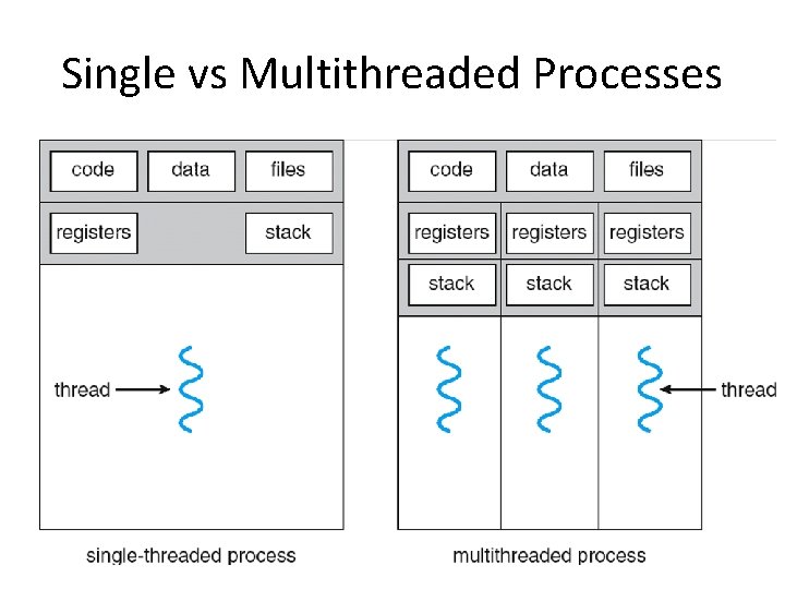 Single vs Multithreaded Processes 
