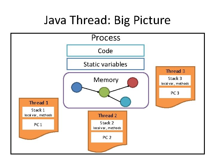 Java Thread: Big Picture Process Code Static variables Memory Thread 3 Stack 3 local