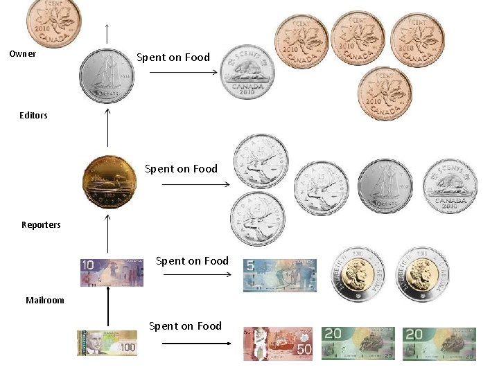 Owner Spent on Food Editors Spent on Food Reporters Spent on Food Mailroom Spent