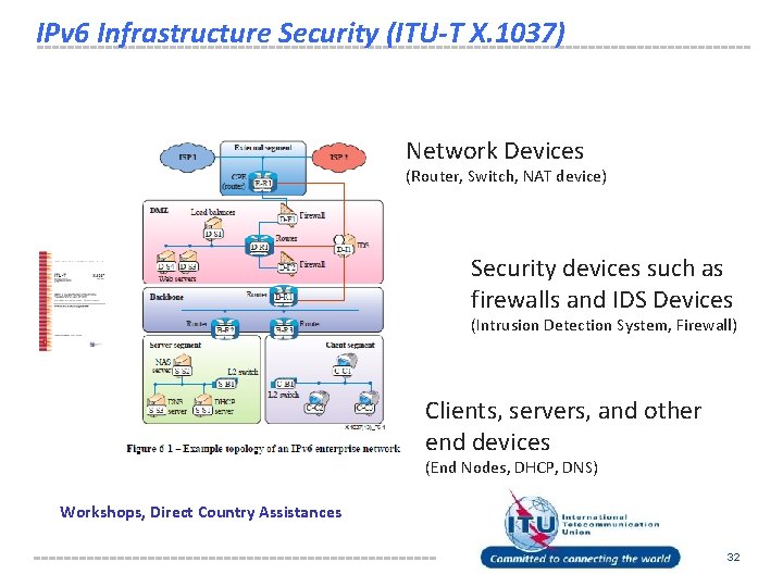 IPv 6 Infrastructure Security (ITU-T X. 1037) Network Devices (Router, Switch, NAT device) Security