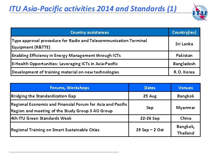 ITU Asia-Pacific activities 2014 and Standards (1) Country assistances Country(ies) Type approval procedure for