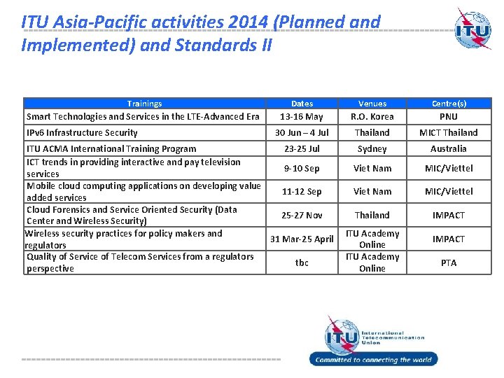 ITU Asia-Pacific activities 2014 (Planned and Implemented) and Standards II Trainings Dates Venues Centre(s)