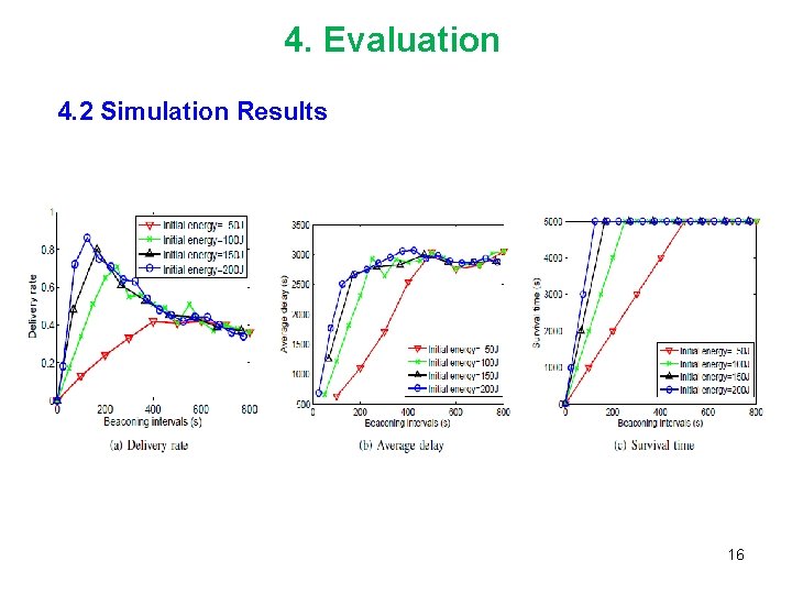 4. Evaluation 4. 2 Simulation Results 16 