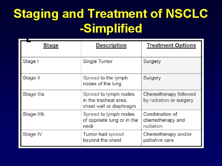 Staging and Treatment of NSCLC -Simplified 