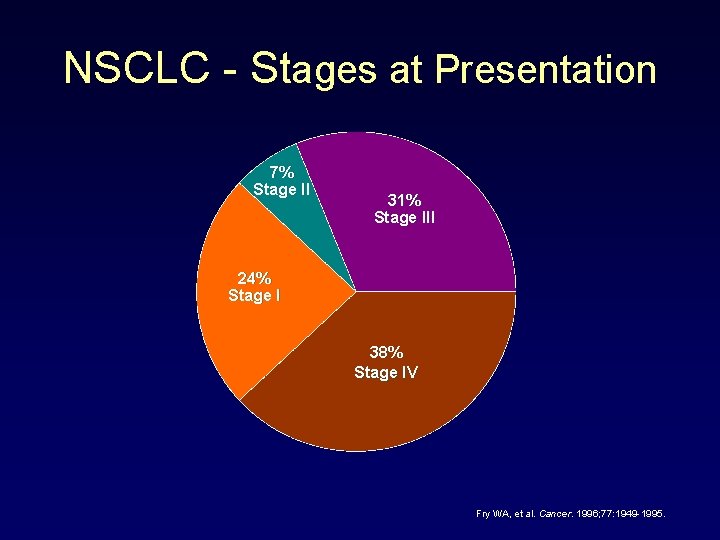 NSCLC - Stages at Presentation 7% Stage II 31% Stage III 24% Stage I