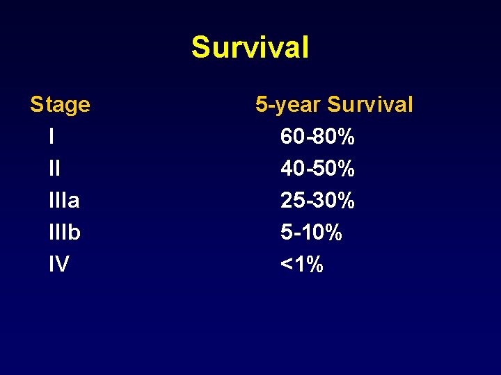 Survival Stage I II IIIa IIIb IV 5 -year Survival 60 -80% 40 -50%