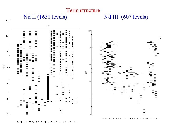 Term structure Nd II (1651 levels) Nd III (607 levels) 