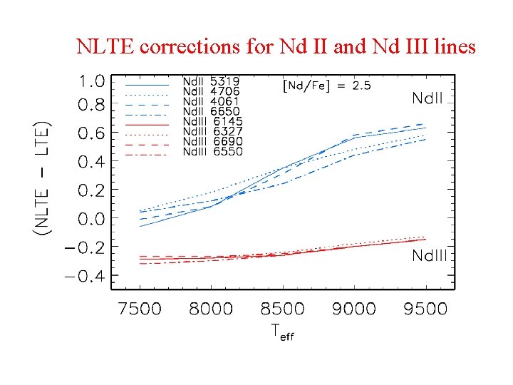NLTE corrections for Nd II and Nd III lines 