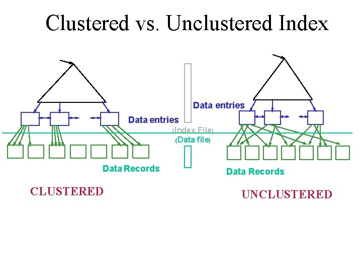 Clustered vs. Unclustered Index Data entries (Index File) (Data file) Data Records CLUSTERED Data