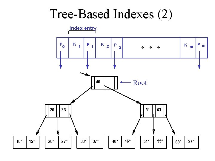 Tree-Based Indexes (2) index entry P 0 K 1 P K 2 1 P