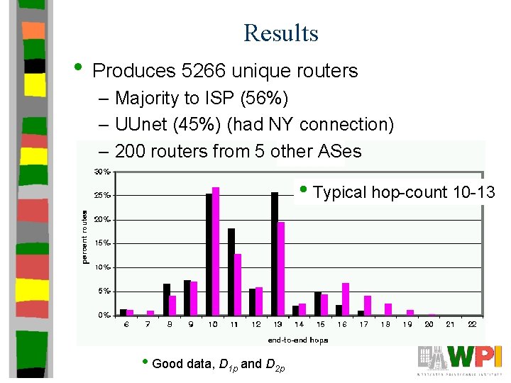 Results • Produces 5266 unique routers – Majority to ISP (56%) – UUnet (45%)