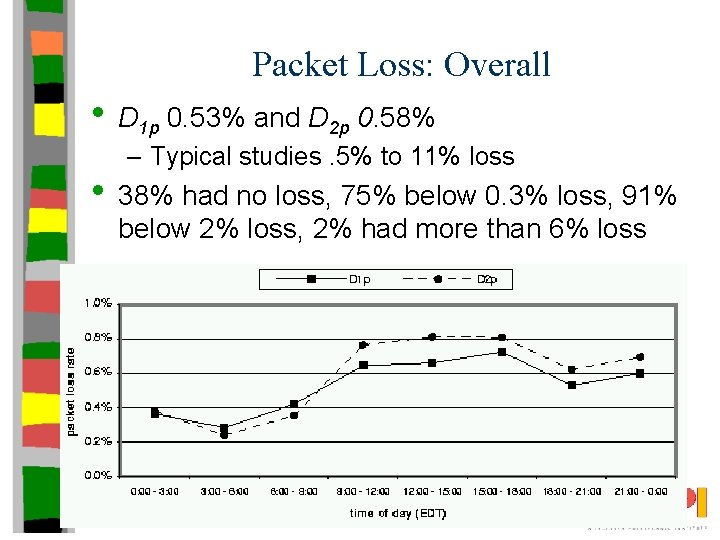 Packet Loss: Overall • D 1 p 0. 53% and D 2 p 0.