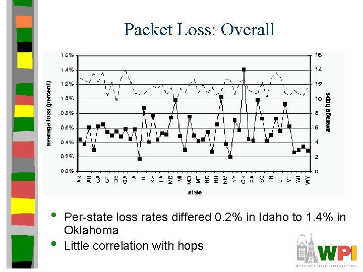 Packet Loss: Overall • • Per-state loss rates differed 0. 2% in Idaho to