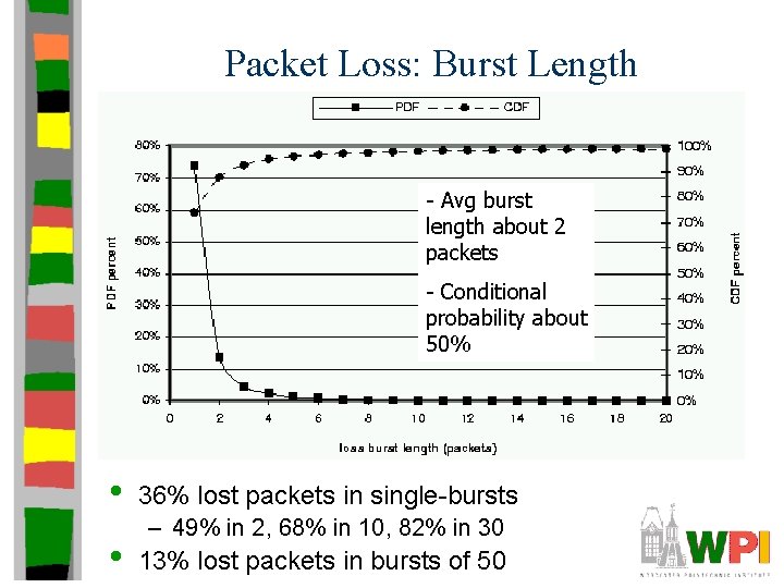 Packet Loss: Burst Length - Avg burst length about 2 packets - Conditional probability