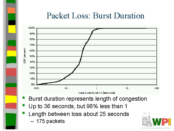 Packet Loss: Burst Duration • • • Burst duration represents length of congestion Up