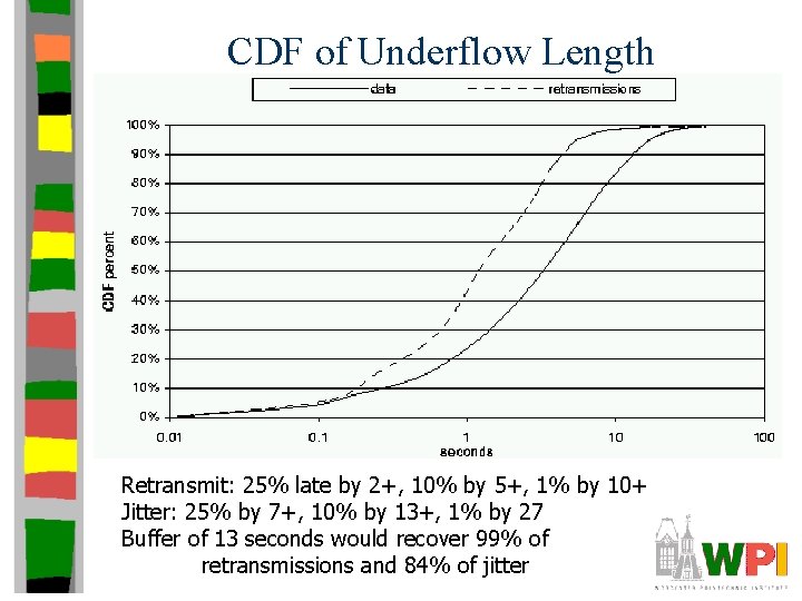 CDF of Underflow Length Retransmit: 25% late by 2+, 10% by 5+, 1% by