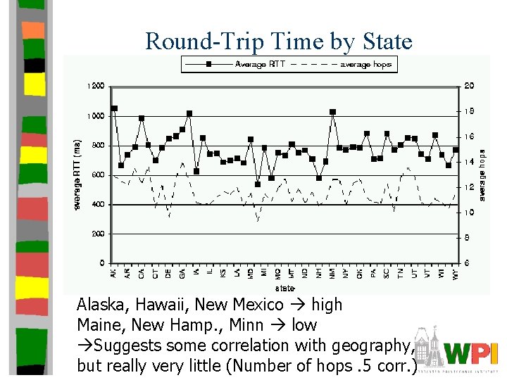 Round-Trip Time by State Alaska, Hawaii, New Mexico high Maine, New Hamp. , Minn