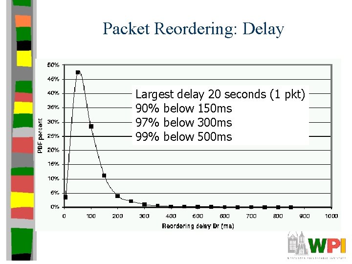 Packet Reordering: Delay Largest delay 20 seconds (1 pkt) 90% below 150 ms 97%
