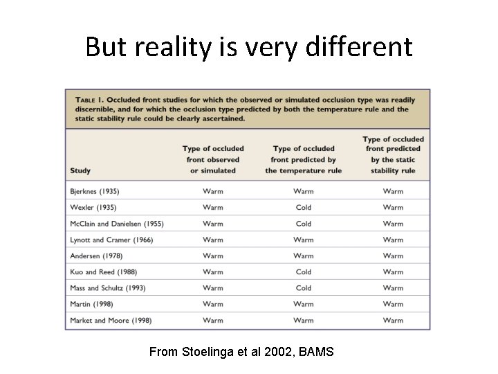 But reality is very different From Stoelinga et al 2002, BAMS 