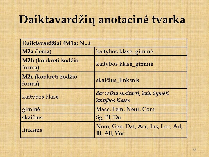 Daiktavardžių anotacinė tvarka Daiktavardžiai (M 1 a: N. . . ) M 2 a