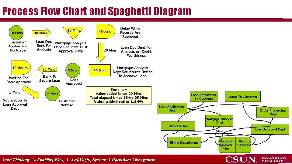 Process Flow Chart and Spaghetti Diagram Lean Thinking: 2 - Enabling Flow, A. Asef-Vaziri,