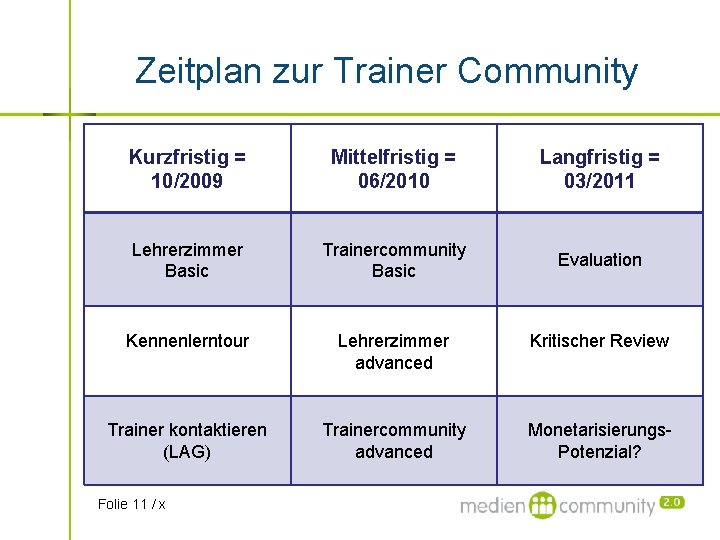 Zeitplan zur Trainer Community Kurzfristig = 10/2009 Mittelfristig = 06/2010 Langfristig = 03/2011 Lehrerzimmer