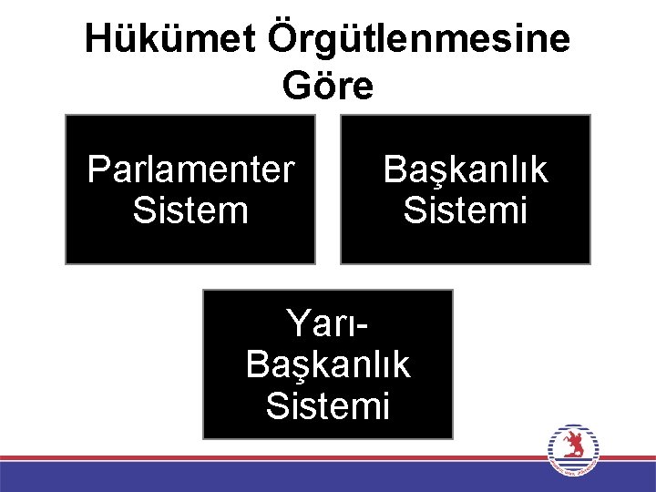 Hükümet Örgütlenmesine Göre Parlamenter Sistem Başkanlık Sistemi YarıBaşkanlık Sistemi 