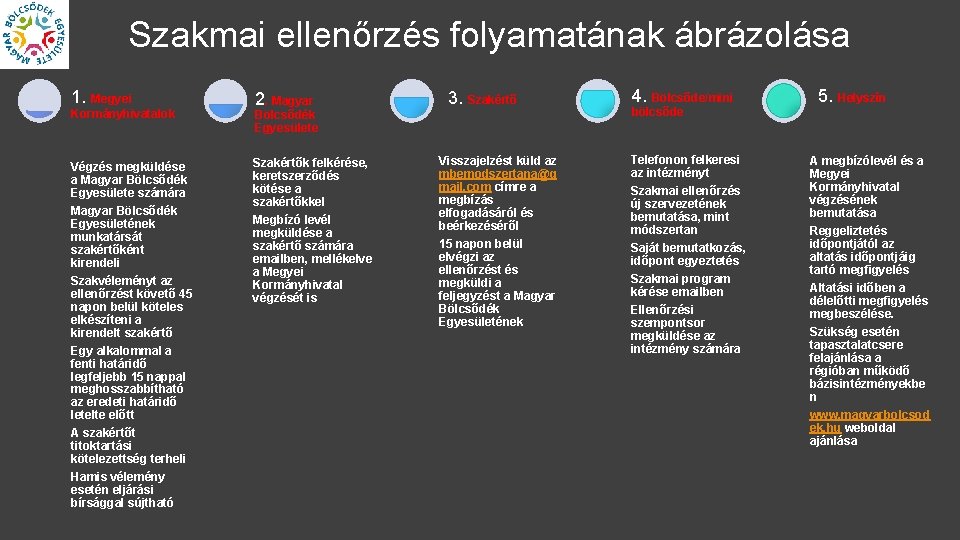 Szakmai ellenőrzés folyamatának ábrázolása 1. Megyei Kormányhivatalok Végzés megküldése a Magyar Bölcsődék Egyesülete számára