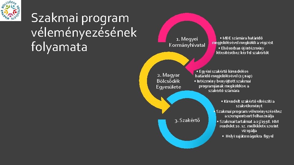 Szakmai program véleményezésének folyamata 1. Megyei Kormányhivatal 2. Magyar Bölcsődék Egyesülete • MBE számára