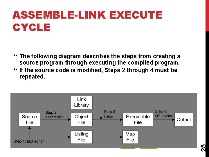 ASSEMBLE-LINK EXECUTE CYCLE Web site Examples 25 The following diagram describes the steps from