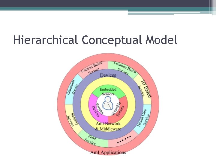 Hierarchical Conceptual Model 