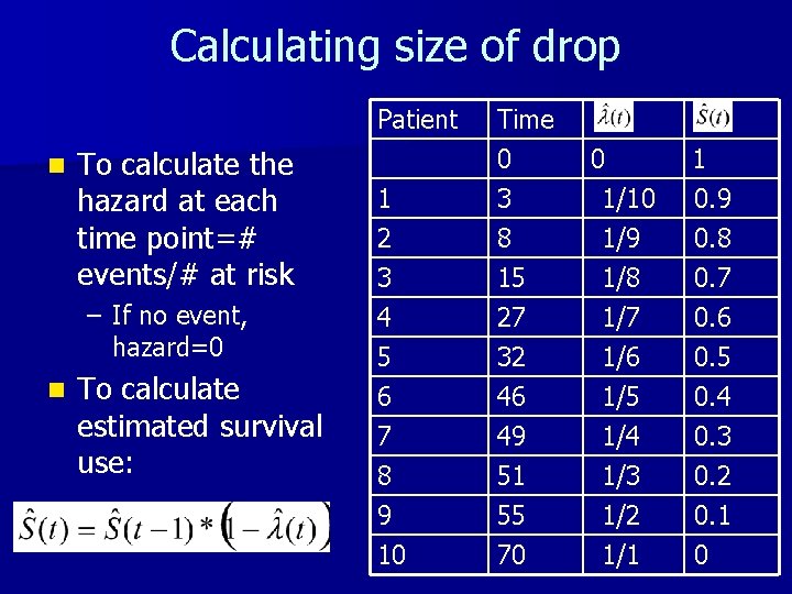 Calculating size of drop Patient n To calculate the hazard at each time point=#