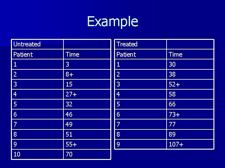 Example Untreated Treated Patient Time 1 30 2 8+ 2 38 3 15 3