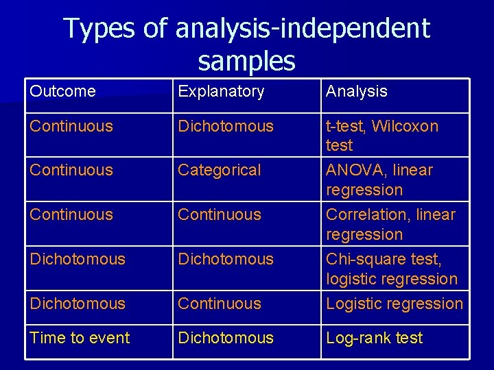 Types of analysis-independent samples Outcome Explanatory Analysis Continuous Dichotomous t-test, Wilcoxon test Continuous Categorical