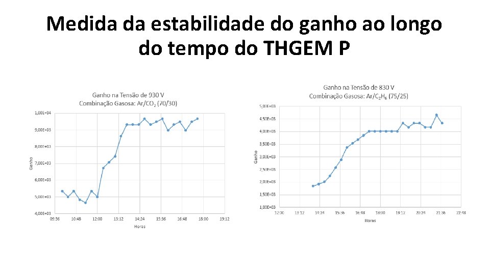 Medida da estabilidade do ganho ao longo do tempo do THGEM P 