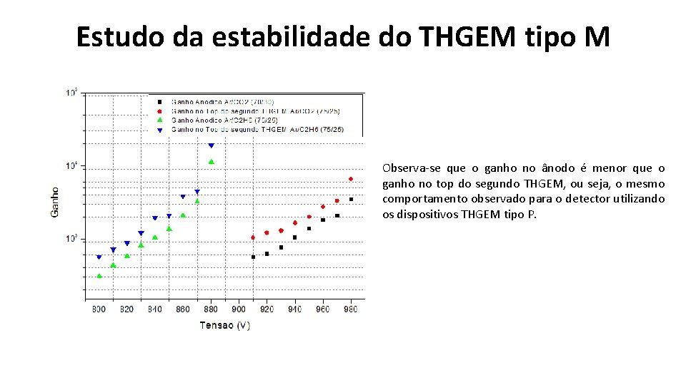 Estudo da estabilidade do THGEM tipo M Observa-se que o ganho no ânodo é