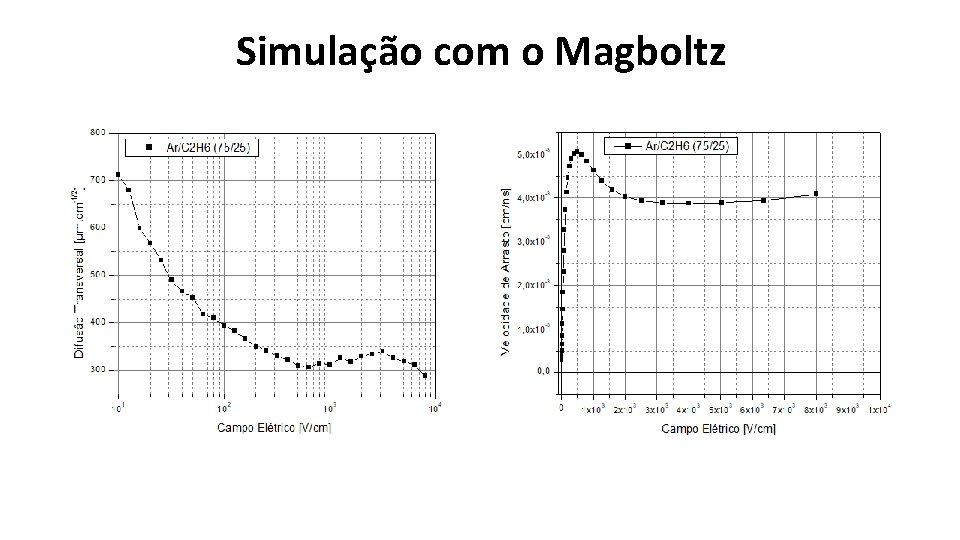 Simulação com o Magboltz 