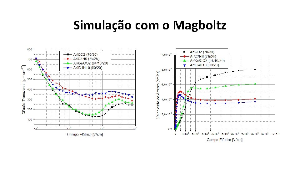 Simulação com o Magboltz 