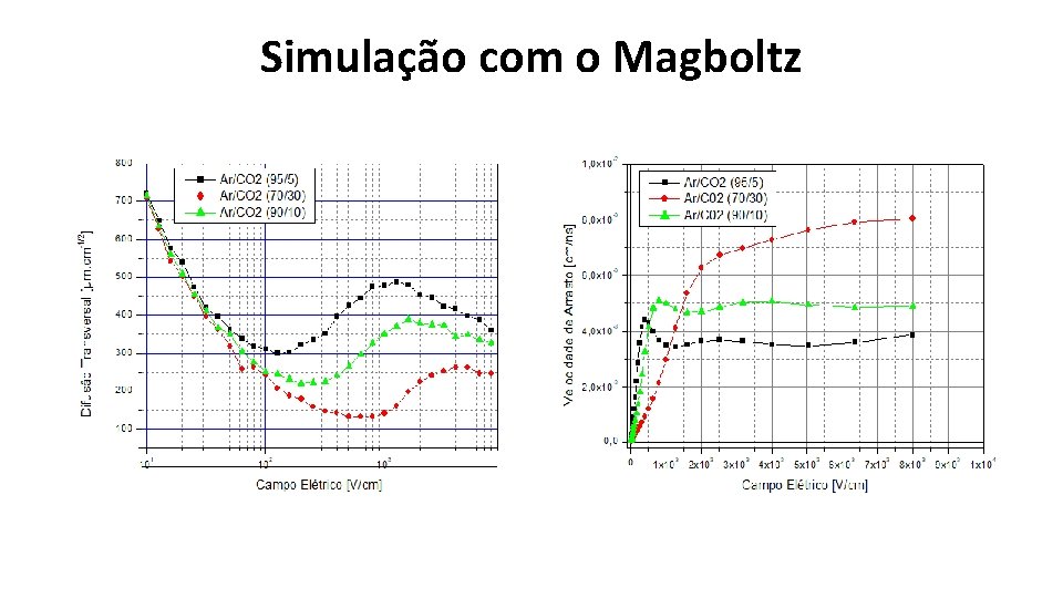 Simulação com o Magboltz 