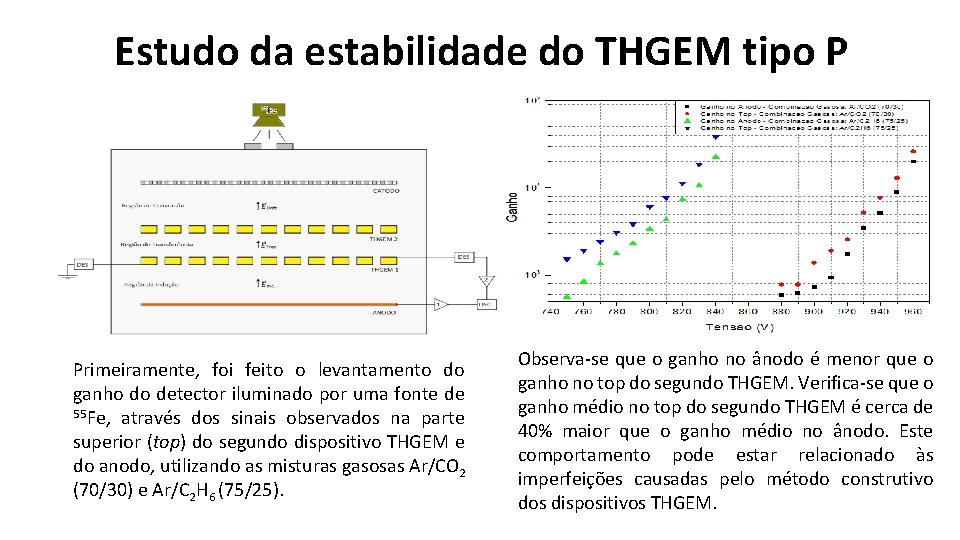 Estudo da estabilidade do THGEM tipo P Primeiramente, foi feito o levantamento do ganho