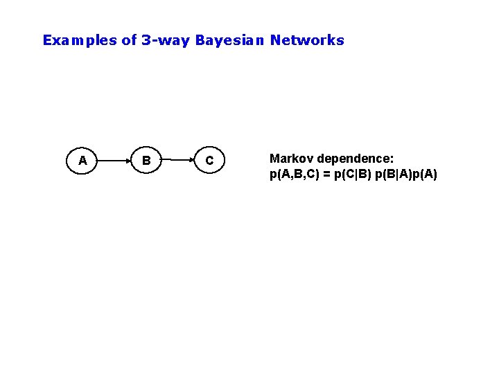 Examples of 3 -way Bayesian Networks A B C Markov dependence: p(A, B, C)