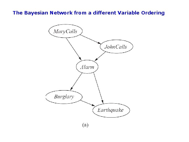 The Bayesian Network from a different Variable Ordering 