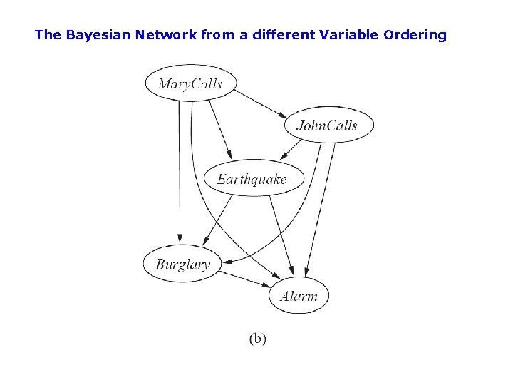 The Bayesian Network from a different Variable Ordering 