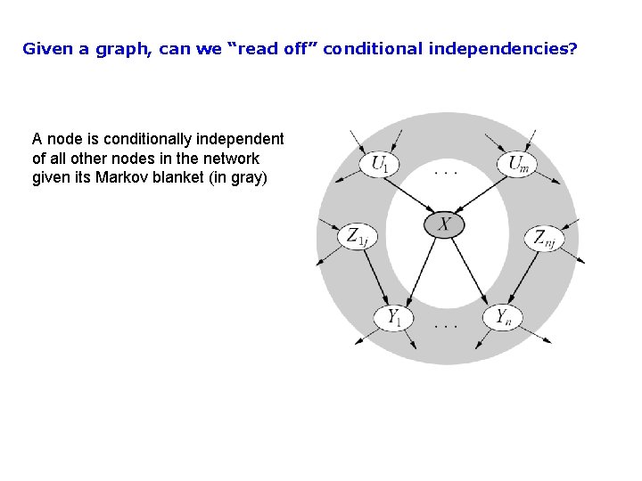 Given a graph, can we “read off” conditional independencies? A node is conditionally independent