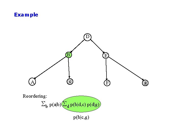 Example D A B E c F Reordering: Sb p(a|b) Sd p(b|d, c) p(d|g)
